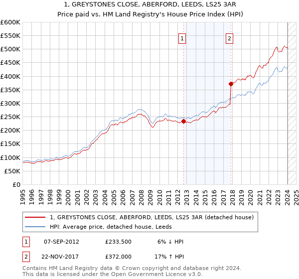 1, GREYSTONES CLOSE, ABERFORD, LEEDS, LS25 3AR: Price paid vs HM Land Registry's House Price Index
