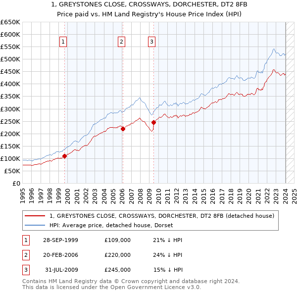 1, GREYSTONES CLOSE, CROSSWAYS, DORCHESTER, DT2 8FB: Price paid vs HM Land Registry's House Price Index