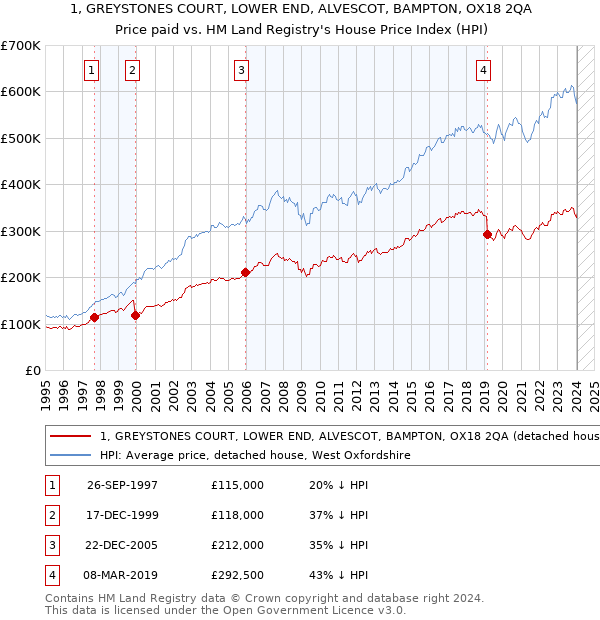 1, GREYSTONES COURT, LOWER END, ALVESCOT, BAMPTON, OX18 2QA: Price paid vs HM Land Registry's House Price Index