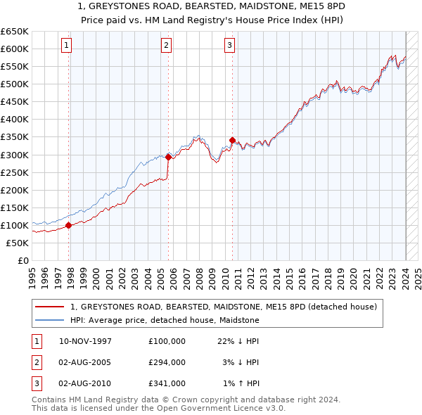 1, GREYSTONES ROAD, BEARSTED, MAIDSTONE, ME15 8PD: Price paid vs HM Land Registry's House Price Index