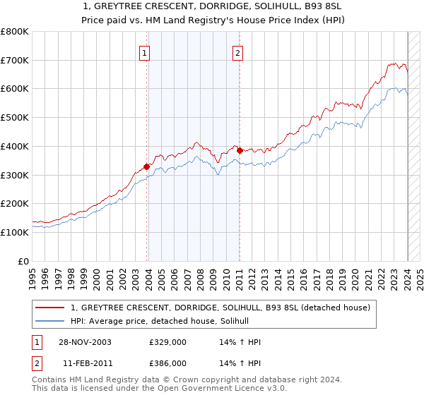 1, GREYTREE CRESCENT, DORRIDGE, SOLIHULL, B93 8SL: Price paid vs HM Land Registry's House Price Index