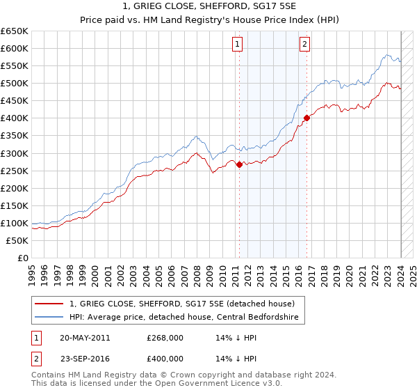 1, GRIEG CLOSE, SHEFFORD, SG17 5SE: Price paid vs HM Land Registry's House Price Index