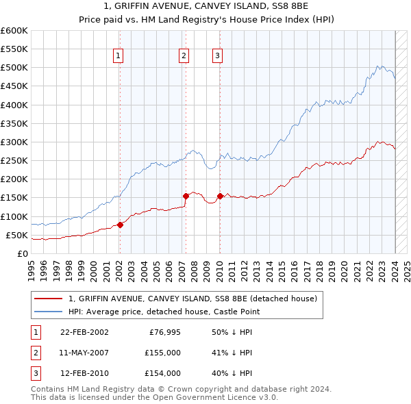 1, GRIFFIN AVENUE, CANVEY ISLAND, SS8 8BE: Price paid vs HM Land Registry's House Price Index