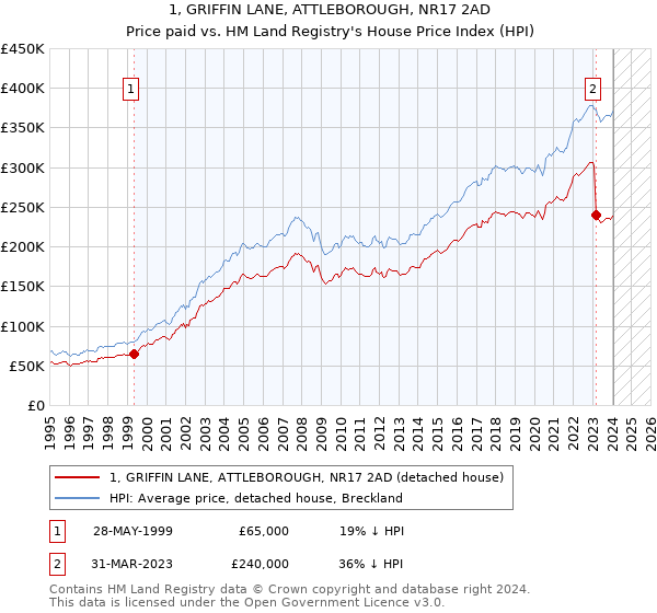 1, GRIFFIN LANE, ATTLEBOROUGH, NR17 2AD: Price paid vs HM Land Registry's House Price Index