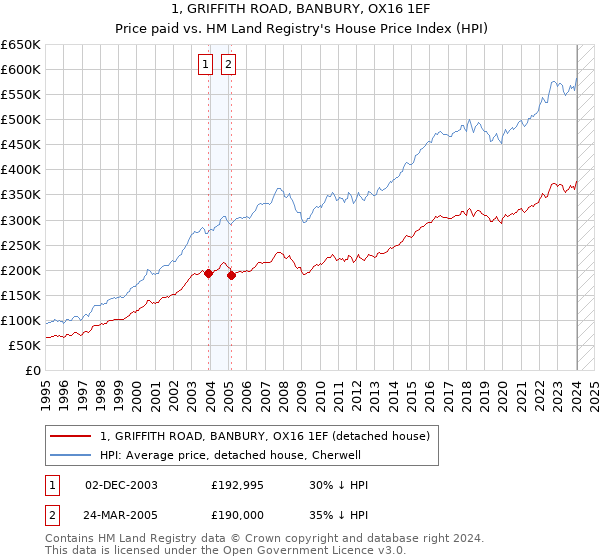 1, GRIFFITH ROAD, BANBURY, OX16 1EF: Price paid vs HM Land Registry's House Price Index