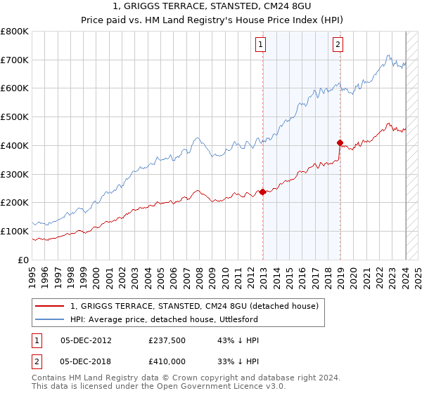 1, GRIGGS TERRACE, STANSTED, CM24 8GU: Price paid vs HM Land Registry's House Price Index