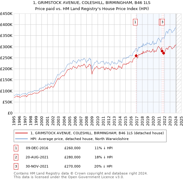 1, GRIMSTOCK AVENUE, COLESHILL, BIRMINGHAM, B46 1LS: Price paid vs HM Land Registry's House Price Index