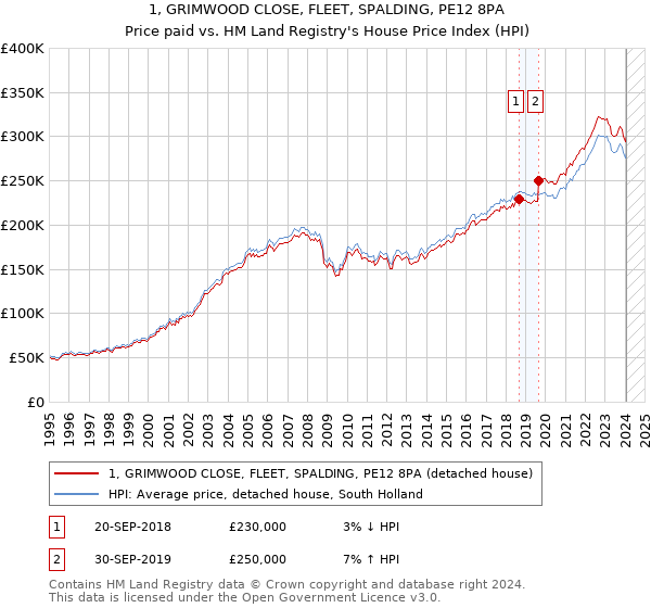 1, GRIMWOOD CLOSE, FLEET, SPALDING, PE12 8PA: Price paid vs HM Land Registry's House Price Index