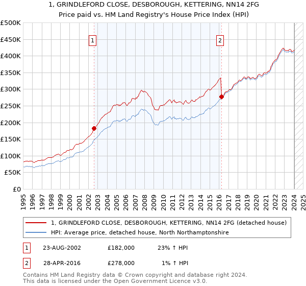 1, GRINDLEFORD CLOSE, DESBOROUGH, KETTERING, NN14 2FG: Price paid vs HM Land Registry's House Price Index