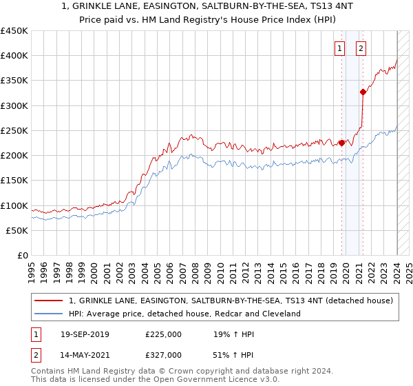1, GRINKLE LANE, EASINGTON, SALTBURN-BY-THE-SEA, TS13 4NT: Price paid vs HM Land Registry's House Price Index