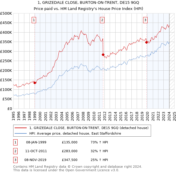 1, GRIZEDALE CLOSE, BURTON-ON-TRENT, DE15 9GQ: Price paid vs HM Land Registry's House Price Index