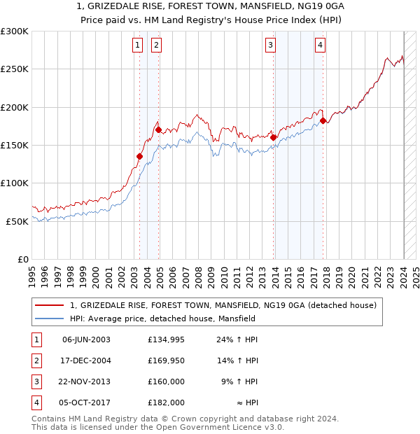 1, GRIZEDALE RISE, FOREST TOWN, MANSFIELD, NG19 0GA: Price paid vs HM Land Registry's House Price Index