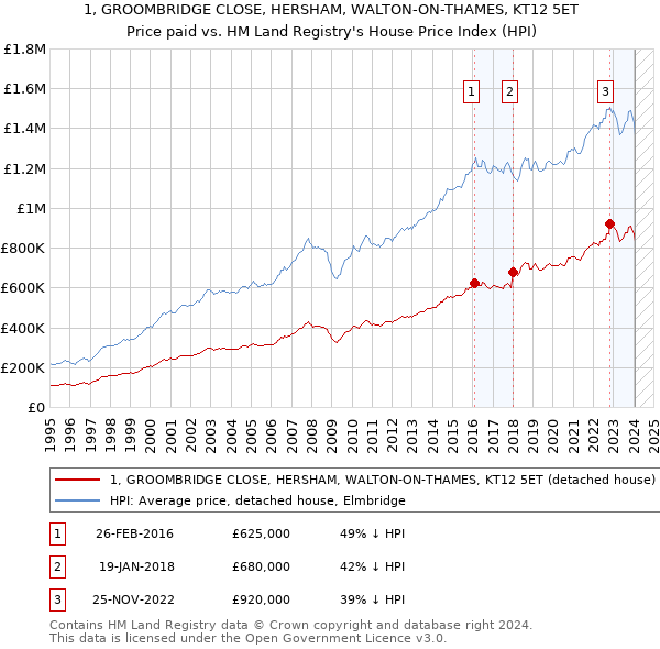 1, GROOMBRIDGE CLOSE, HERSHAM, WALTON-ON-THAMES, KT12 5ET: Price paid vs HM Land Registry's House Price Index