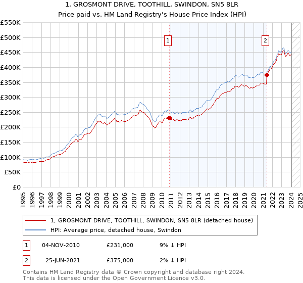 1, GROSMONT DRIVE, TOOTHILL, SWINDON, SN5 8LR: Price paid vs HM Land Registry's House Price Index