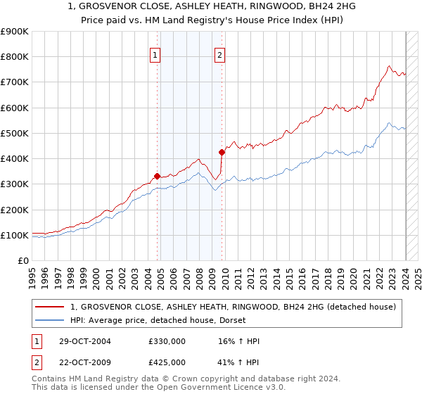 1, GROSVENOR CLOSE, ASHLEY HEATH, RINGWOOD, BH24 2HG: Price paid vs HM Land Registry's House Price Index