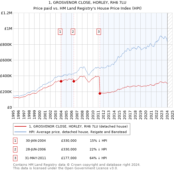 1, GROSVENOR CLOSE, HORLEY, RH6 7LU: Price paid vs HM Land Registry's House Price Index
