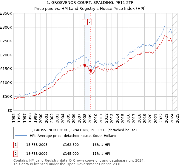 1, GROSVENOR COURT, SPALDING, PE11 2TF: Price paid vs HM Land Registry's House Price Index