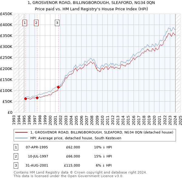 1, GROSVENOR ROAD, BILLINGBOROUGH, SLEAFORD, NG34 0QN: Price paid vs HM Land Registry's House Price Index