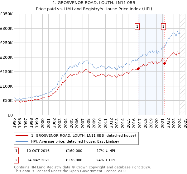 1, GROSVENOR ROAD, LOUTH, LN11 0BB: Price paid vs HM Land Registry's House Price Index