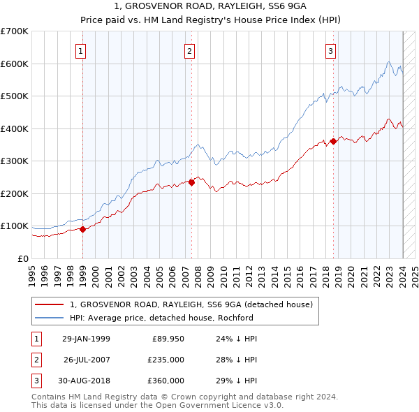 1, GROSVENOR ROAD, RAYLEIGH, SS6 9GA: Price paid vs HM Land Registry's House Price Index