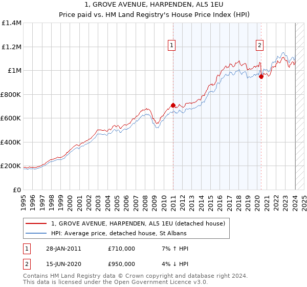 1, GROVE AVENUE, HARPENDEN, AL5 1EU: Price paid vs HM Land Registry's House Price Index