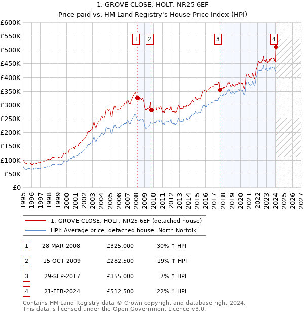 1, GROVE CLOSE, HOLT, NR25 6EF: Price paid vs HM Land Registry's House Price Index