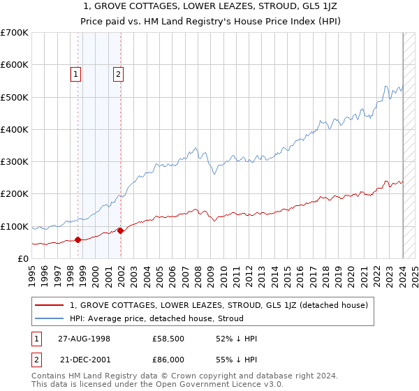 1, GROVE COTTAGES, LOWER LEAZES, STROUD, GL5 1JZ: Price paid vs HM Land Registry's House Price Index