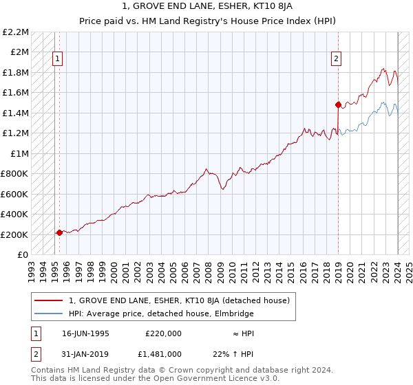 1, GROVE END LANE, ESHER, KT10 8JA: Price paid vs HM Land Registry's House Price Index