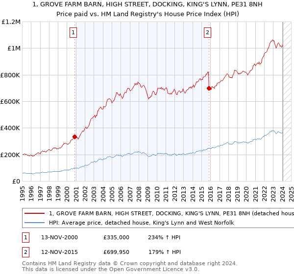 1, GROVE FARM BARN, HIGH STREET, DOCKING, KING'S LYNN, PE31 8NH: Price paid vs HM Land Registry's House Price Index