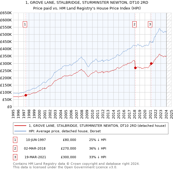 1, GROVE LANE, STALBRIDGE, STURMINSTER NEWTON, DT10 2RD: Price paid vs HM Land Registry's House Price Index