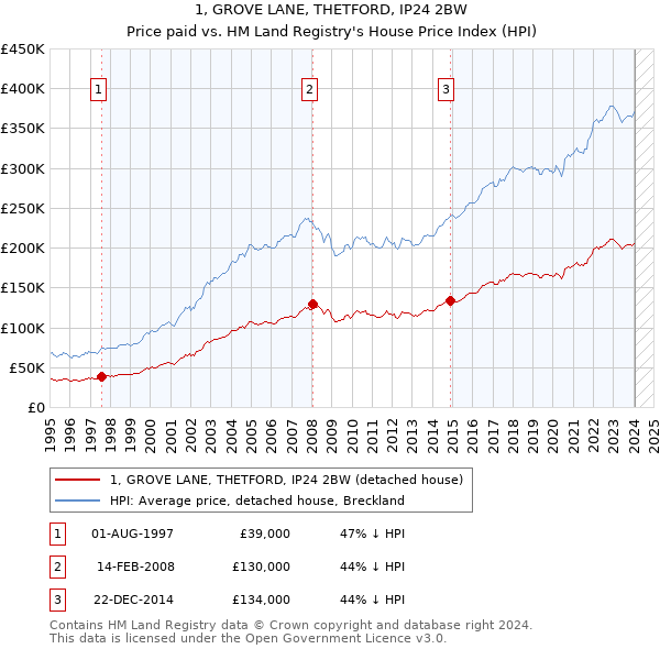 1, GROVE LANE, THETFORD, IP24 2BW: Price paid vs HM Land Registry's House Price Index
