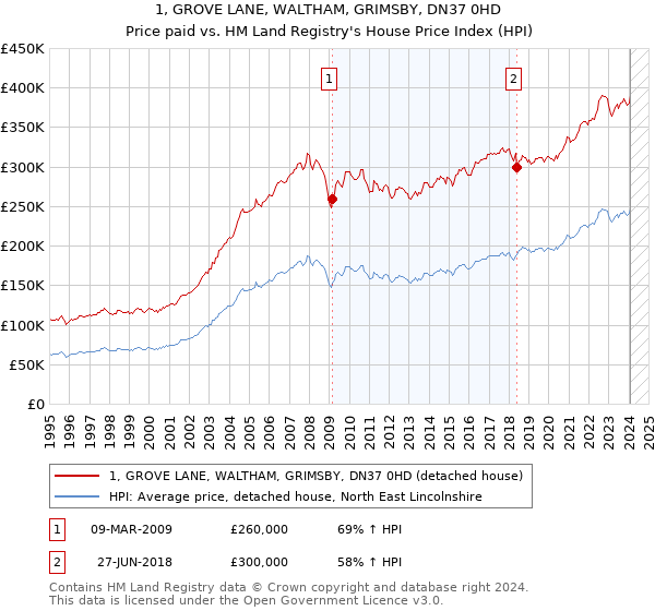 1, GROVE LANE, WALTHAM, GRIMSBY, DN37 0HD: Price paid vs HM Land Registry's House Price Index
