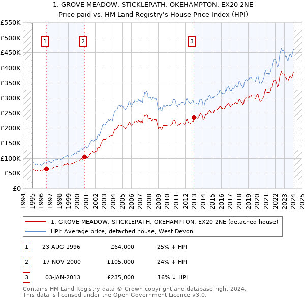 1, GROVE MEADOW, STICKLEPATH, OKEHAMPTON, EX20 2NE: Price paid vs HM Land Registry's House Price Index