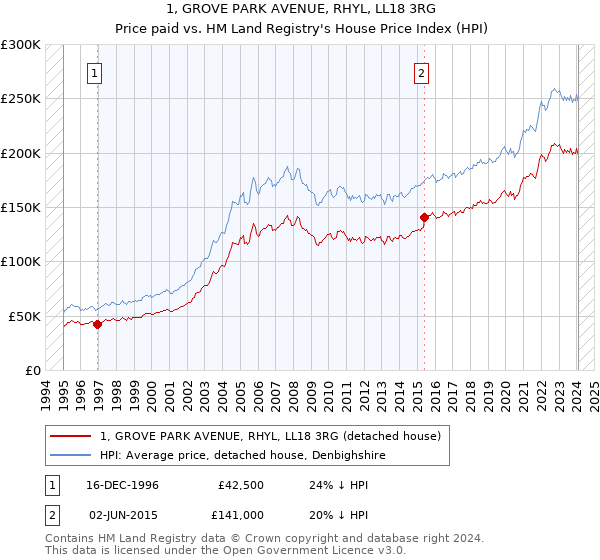 1, GROVE PARK AVENUE, RHYL, LL18 3RG: Price paid vs HM Land Registry's House Price Index