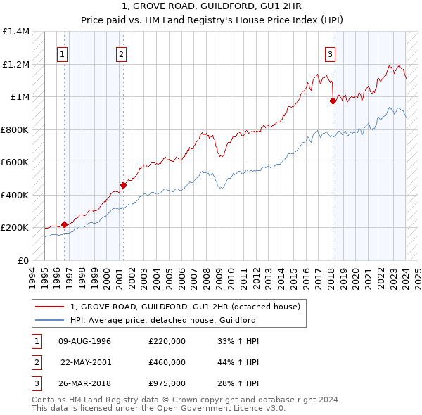 1, GROVE ROAD, GUILDFORD, GU1 2HR: Price paid vs HM Land Registry's House Price Index