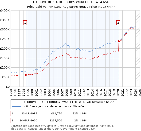 1, GROVE ROAD, HORBURY, WAKEFIELD, WF4 6AG: Price paid vs HM Land Registry's House Price Index