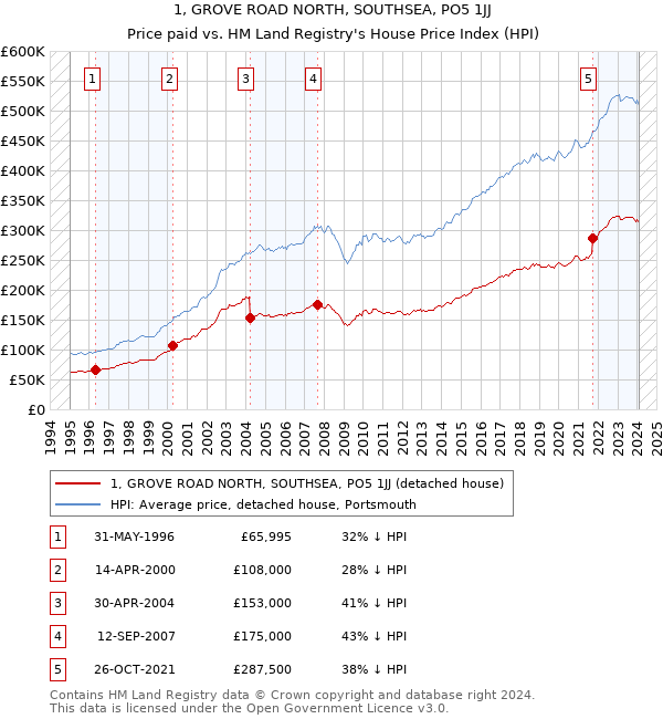 1, GROVE ROAD NORTH, SOUTHSEA, PO5 1JJ: Price paid vs HM Land Registry's House Price Index