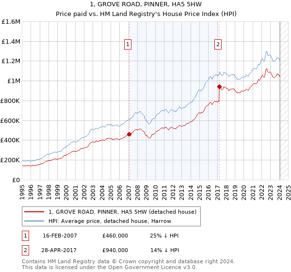 1, GROVE ROAD, PINNER, HA5 5HW: Price paid vs HM Land Registry's House Price Index