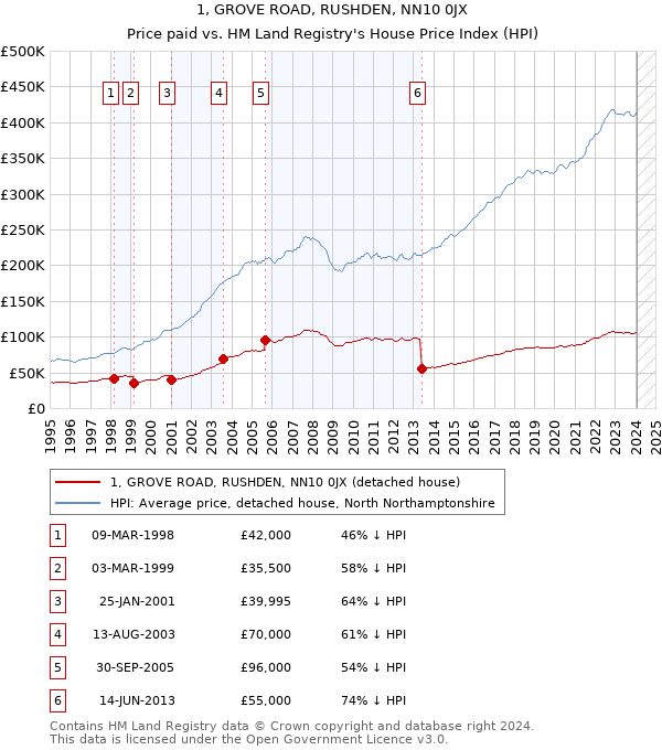 1, GROVE ROAD, RUSHDEN, NN10 0JX: Price paid vs HM Land Registry's House Price Index