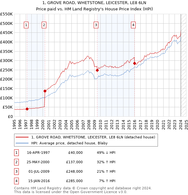 1, GROVE ROAD, WHETSTONE, LEICESTER, LE8 6LN: Price paid vs HM Land Registry's House Price Index