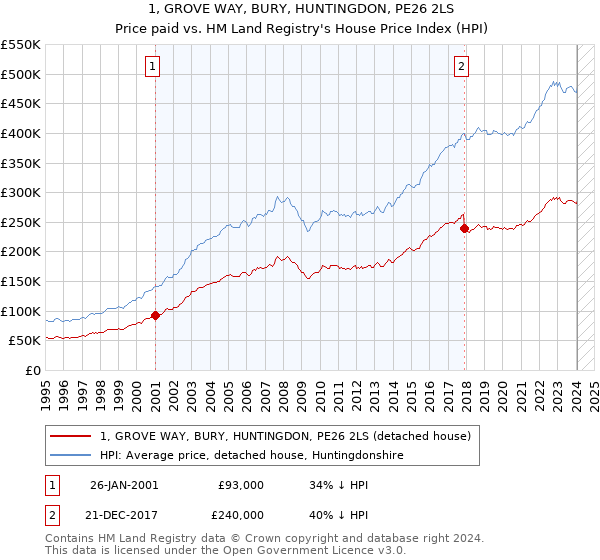 1, GROVE WAY, BURY, HUNTINGDON, PE26 2LS: Price paid vs HM Land Registry's House Price Index