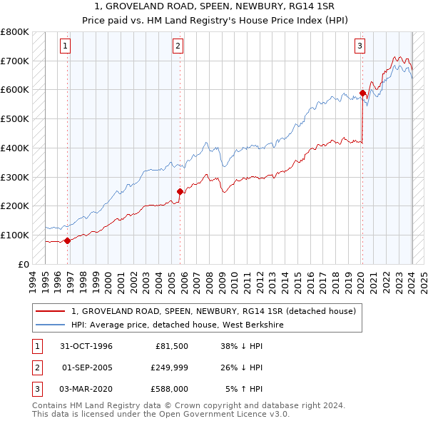 1, GROVELAND ROAD, SPEEN, NEWBURY, RG14 1SR: Price paid vs HM Land Registry's House Price Index