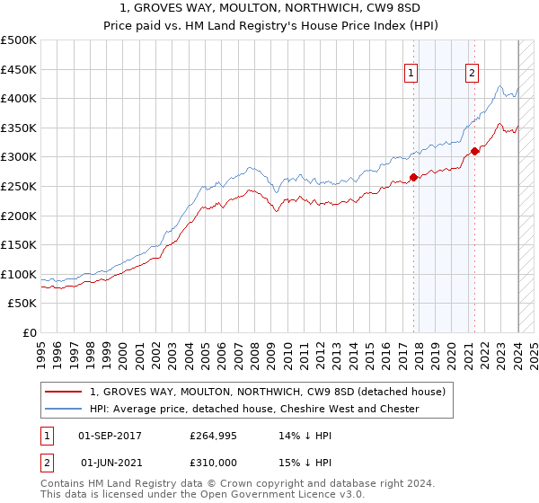 1, GROVES WAY, MOULTON, NORTHWICH, CW9 8SD: Price paid vs HM Land Registry's House Price Index