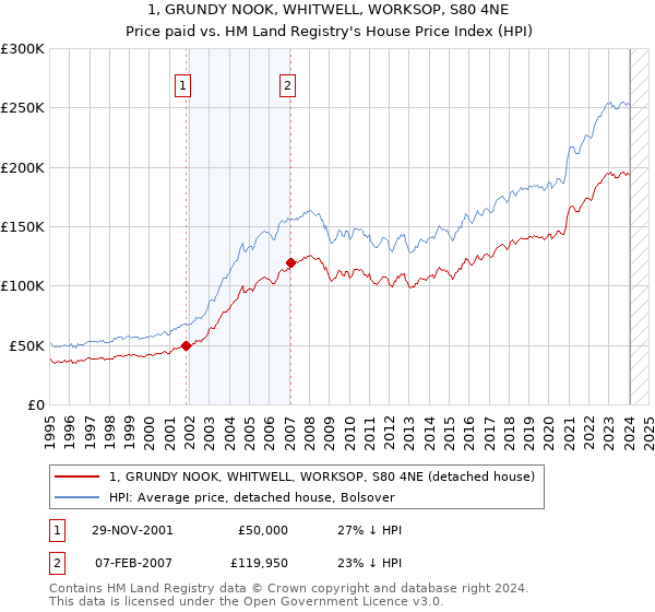 1, GRUNDY NOOK, WHITWELL, WORKSOP, S80 4NE: Price paid vs HM Land Registry's House Price Index