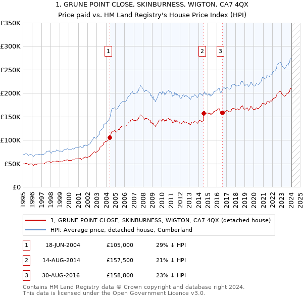 1, GRUNE POINT CLOSE, SKINBURNESS, WIGTON, CA7 4QX: Price paid vs HM Land Registry's House Price Index