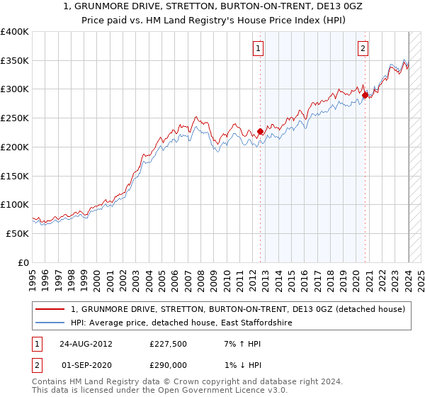 1, GRUNMORE DRIVE, STRETTON, BURTON-ON-TRENT, DE13 0GZ: Price paid vs HM Land Registry's House Price Index