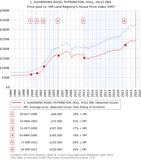 1, GUARDIANS ROAD, PATRINGTON, HULL, HU12 0NX: Price paid vs HM Land Registry's House Price Index