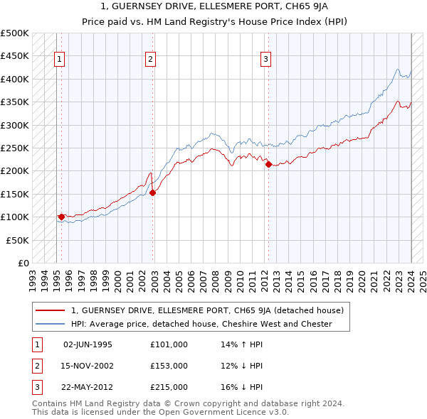 1, GUERNSEY DRIVE, ELLESMERE PORT, CH65 9JA: Price paid vs HM Land Registry's House Price Index