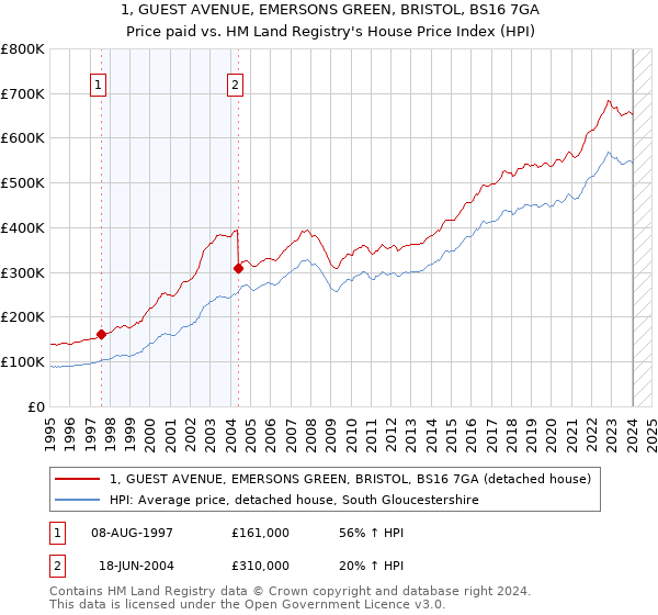 1, GUEST AVENUE, EMERSONS GREEN, BRISTOL, BS16 7GA: Price paid vs HM Land Registry's House Price Index