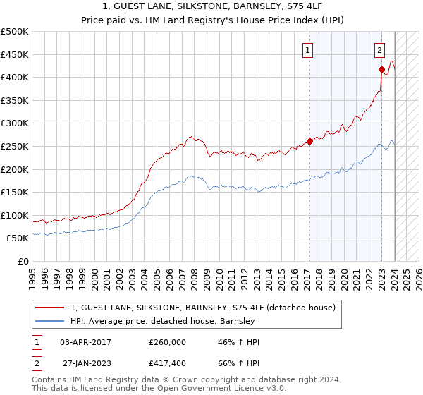 1, GUEST LANE, SILKSTONE, BARNSLEY, S75 4LF: Price paid vs HM Land Registry's House Price Index